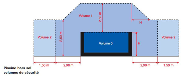 Norme électrique volume