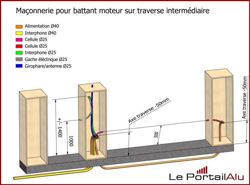 Schéma electrique pour motorisation portail