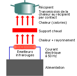 Schéma plaque electrique