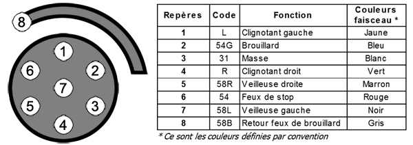 Schema montage electrique pour faisceau remorque