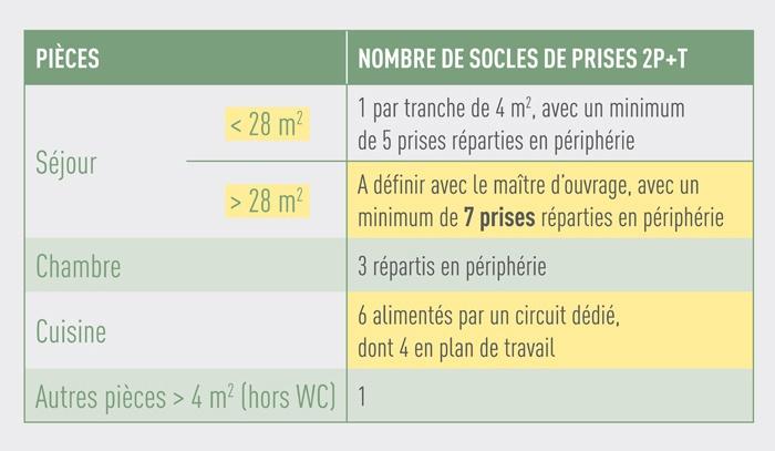 Norme electrique par pieces