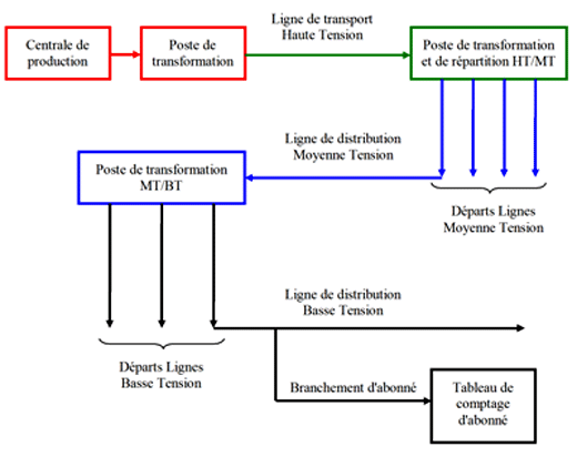 Schéma électrique distribution