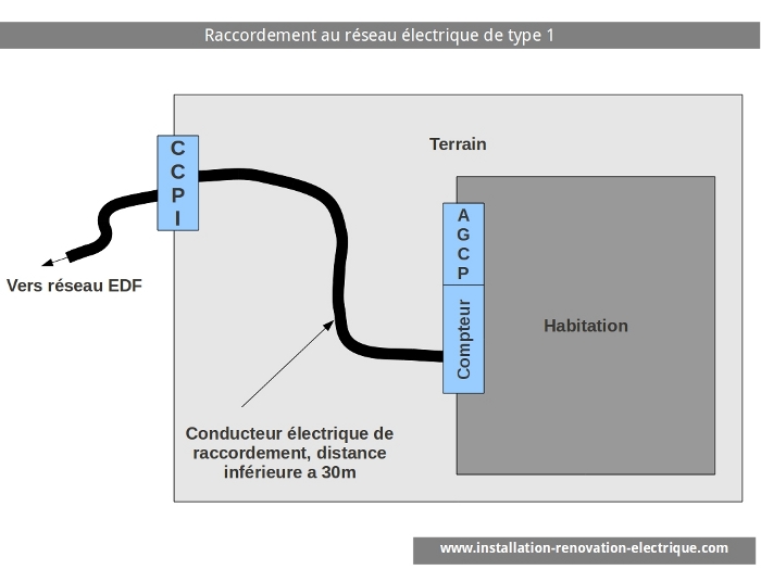Norme electrique en maison de retraite