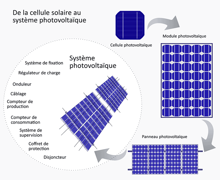 Schéma électrique d'un panneau solaire