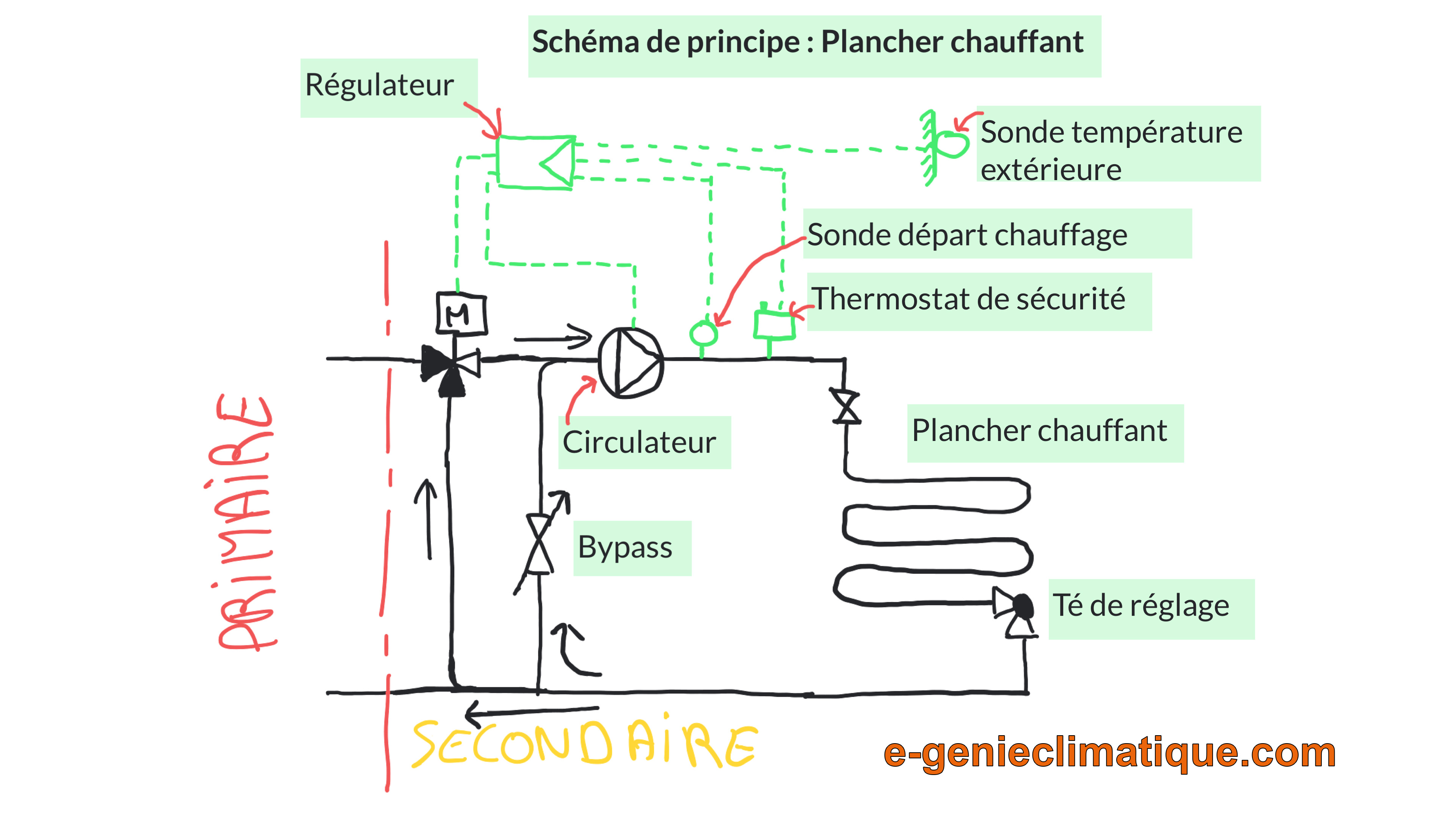 Schema regulation plancher chauffant electrique