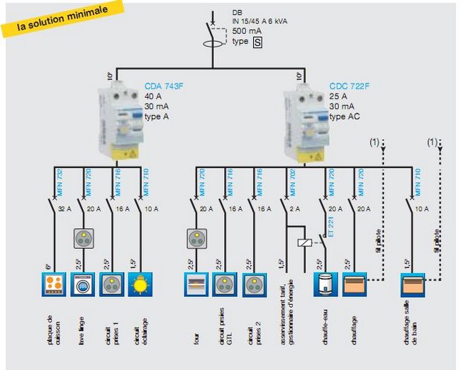 Schema electrique appartement t2
