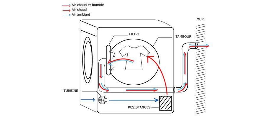 Schema electrique seche linge thomson