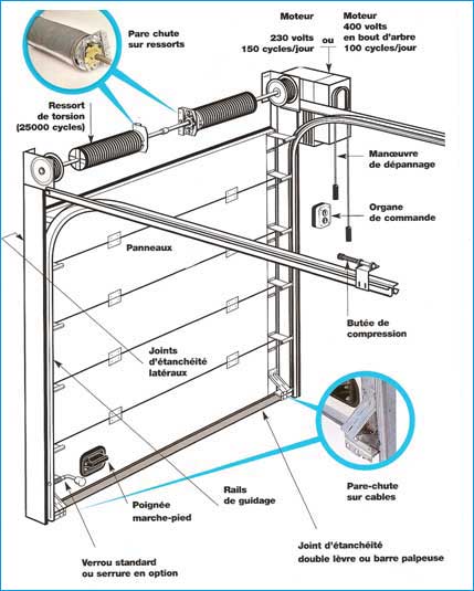 Schema electrique porte sectionnelle