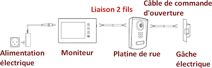 Schema cablage gache electrique portillon