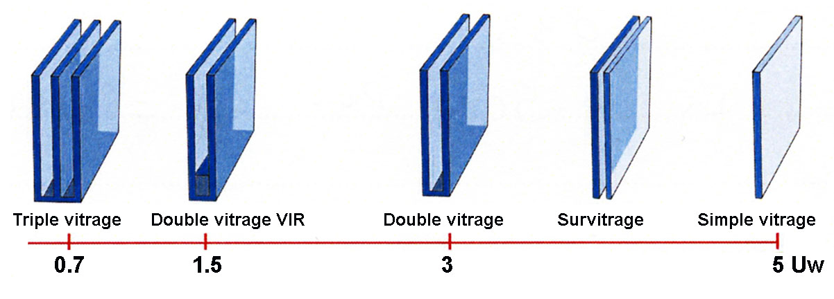 Double vitrage isolation thermique