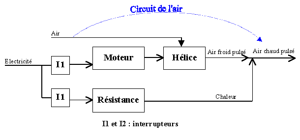 Schema electrique seche main