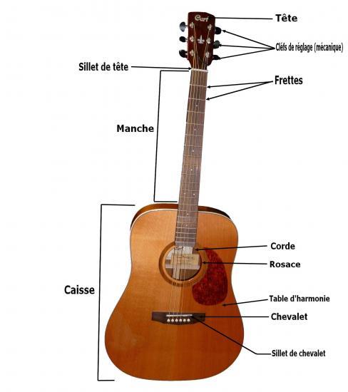Schéma d'une guitare électrique