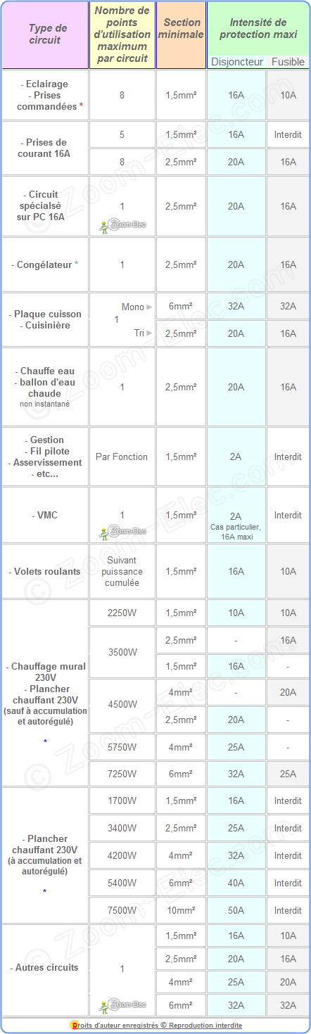 Fil électrique norme nf