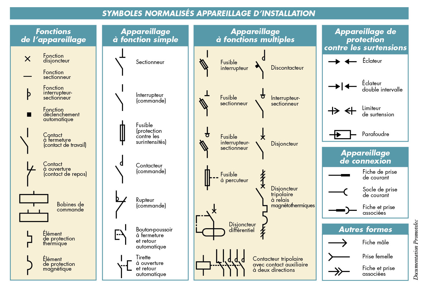 Appareillage electrique schema