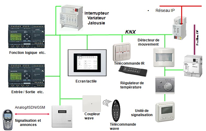 Schema electrique knx