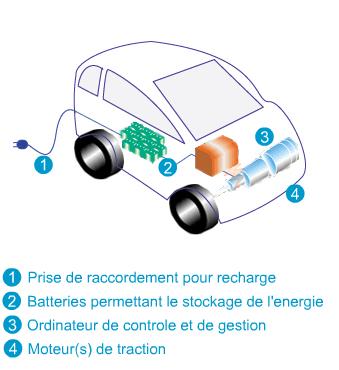 Schéma électrique voiture électrique