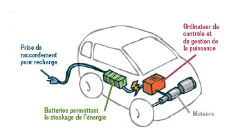 Schema voiture électrique
