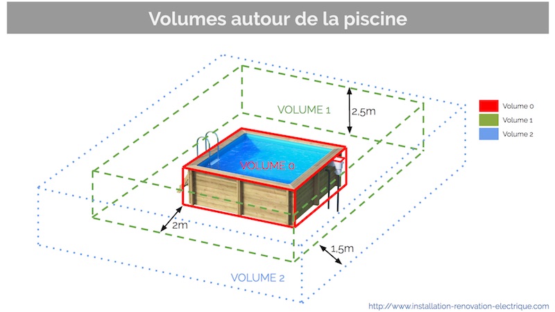 Norme electrique distance des point d'eau