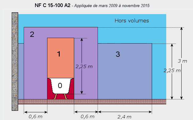 Norme installation chauffage electrique
