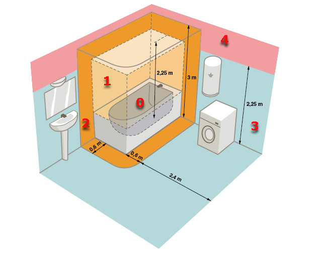 Norme electrique lave linge seche linge
