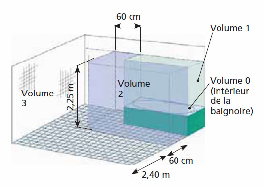 Norme electrique perou